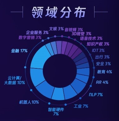 腾讯AI加速器三期录取率仅2% 人工智能硬件销售的机遇与挑战